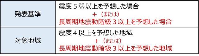 緊急地震速報(警報)の発表基準