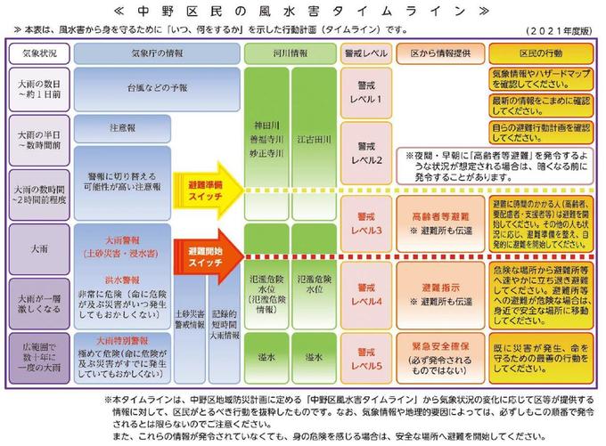 中野区風水害タイムライン