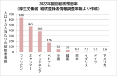 2022年国別結核罹患率