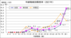 2020年全国・東京都・中野区年齢階級別罹患率のグラフ