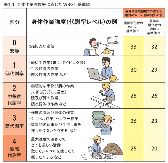 身体作業強度に応じたWBGT基準値