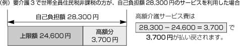 高額介護サービス費の計算図の画像