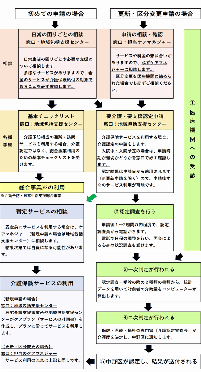 申請の流れ