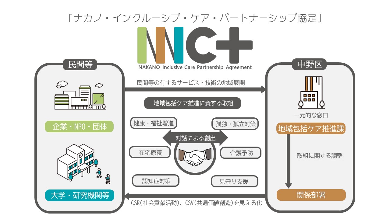2中野区地域包括ケア推進パートナーシップ協定の図