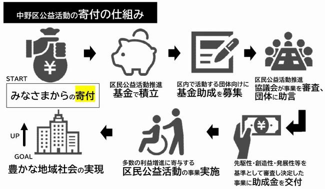 寄付の仕組み（改訂）