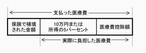 医療費控除の説明