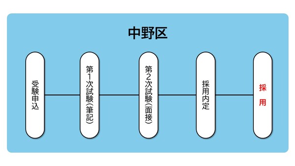 区選考