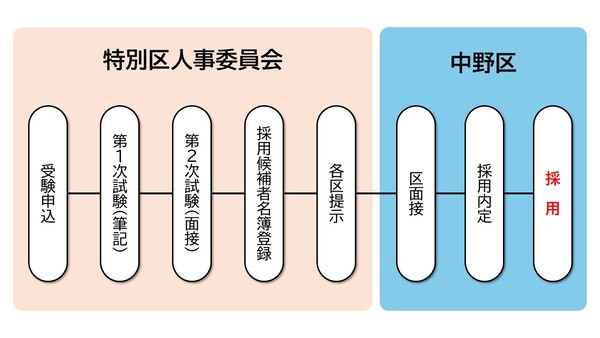 特別区統一選考
