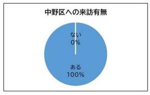 中野区への来訪有無