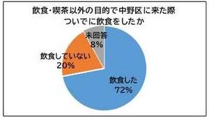 飲食、喫茶以外の目的で中野区に来た際ついでに飲食をしたか