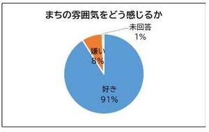 まちの雰囲気をどう感じるか