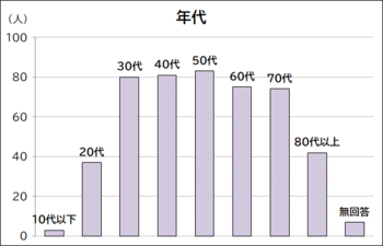 回答者の年代を示す棒グラフ