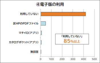 電子版区報の利用状況についての回答を示す棒グラフ