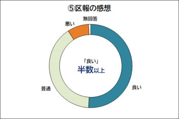 区報の感想についての回答を示すドーナツグラフ