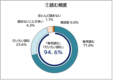 読む頻度を示す円グラフ