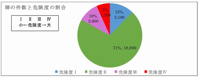 　塀の件数と危険度の割合