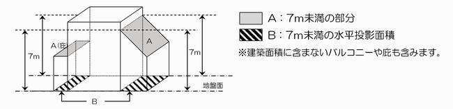 最低限高度地区7m